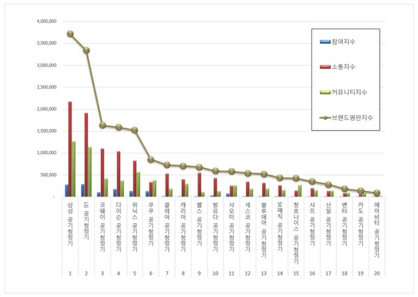 공기청정기 8월 브랜드평판 빅데이터 분석