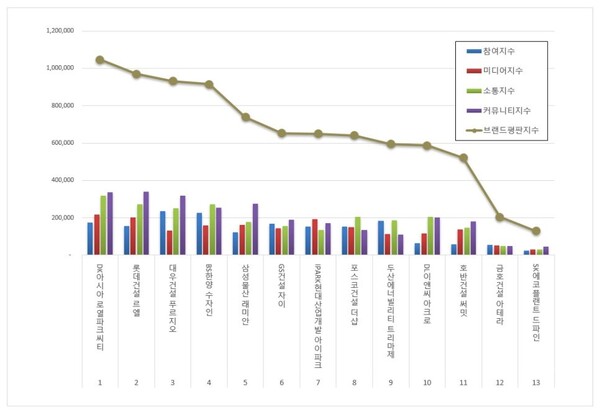 주거 커뮤니티 8월 브랜드평판 빅데이터 분석
