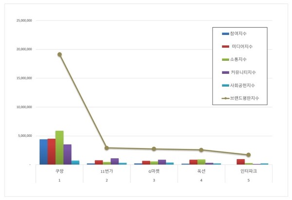 오픈마켓 8월 브랜드평판 빅데이터 분석
