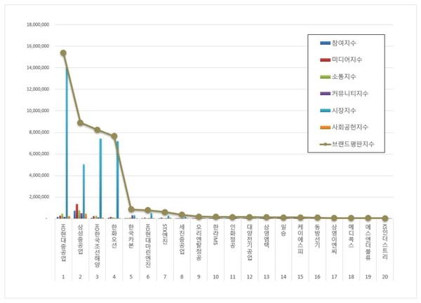 조선 상장기업 9월 브랜드평판 빅데이터 분석