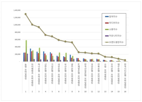 모바일뱅킹 9월 브랜드평판 빅데이터 분석