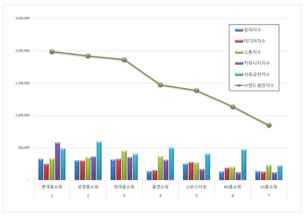 홈쇼핑 9월 브랜드평판 빅데이터 분석