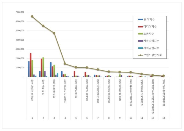 행정안전 공공기관 9월 브랜드평판 빅데이터 분석