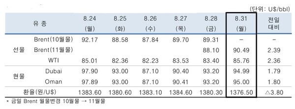 ▲ 중동산 Dubai유 등 국제유가의 일일 변동 현황
