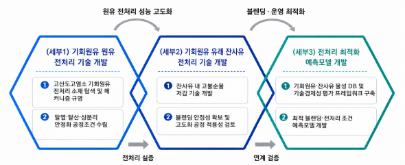 ▲ 비중동산 기회원유 전처리 및 정유공정 적용기술 개발사업(R&D) 개요.