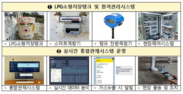 ▲ LPG 시설 안전관리시스템 보급 및 운영에 10억원의 예산을 편성했다.