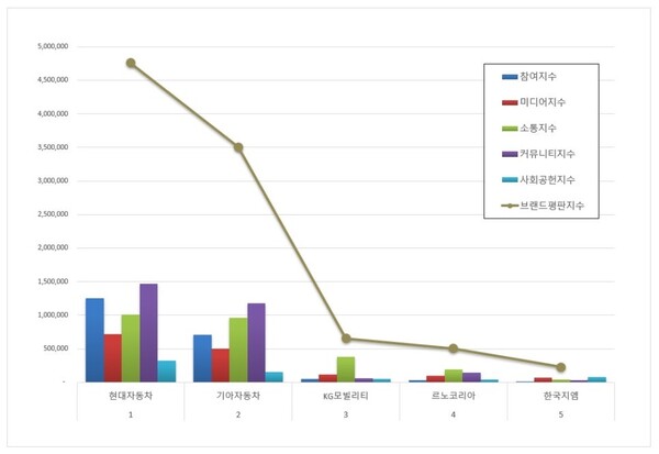 국산 자동차 기업 9월 브랜드평판 빅데이터 분석