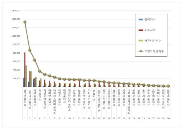 물티슈 9월 브랜드평판 빅데이터 분석