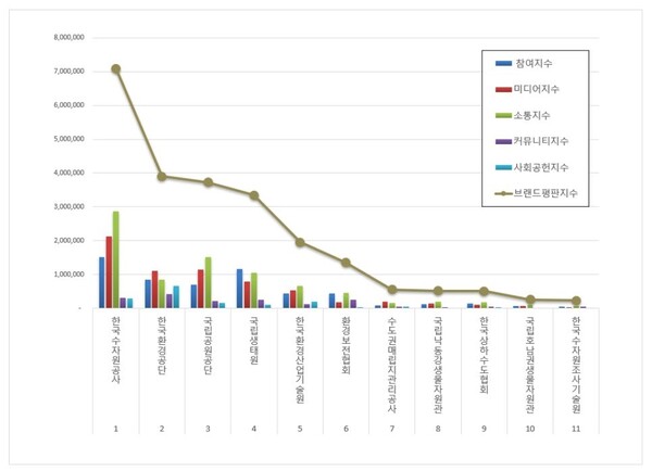 기후에너지환경부 공공기관 9월 브랜드평판 빅데이터 분석