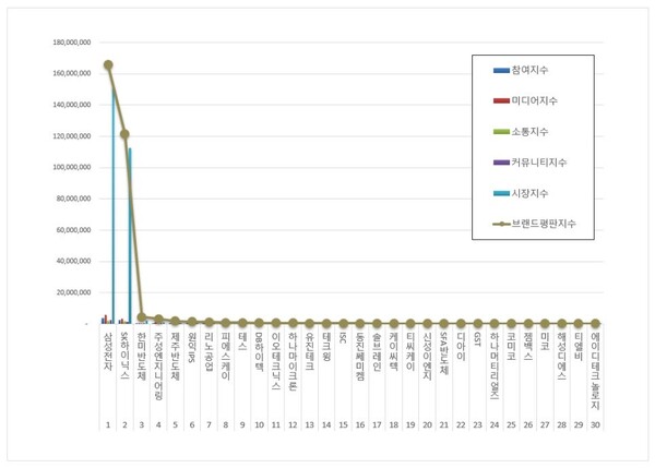 반도체 상장기업 9월 브랜드평판 빅데이터 분석