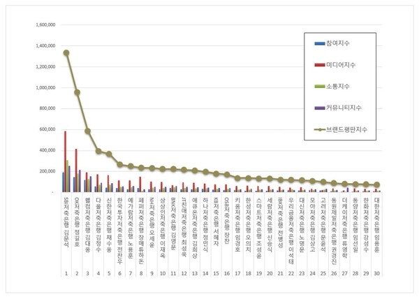 저축은행 CEO 9월 브랜드평판 빅데이터 분석