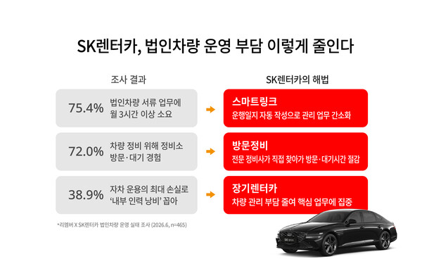 ▲ SK렌터카가 법인 고객들의 차량 운영 실태를 진단해 문제를 찾아내고 그 결과에 맞는 상품과 서비스를 구성해 제공하는 맞춤형 모빌리티 솔루션 사업에 나선다.