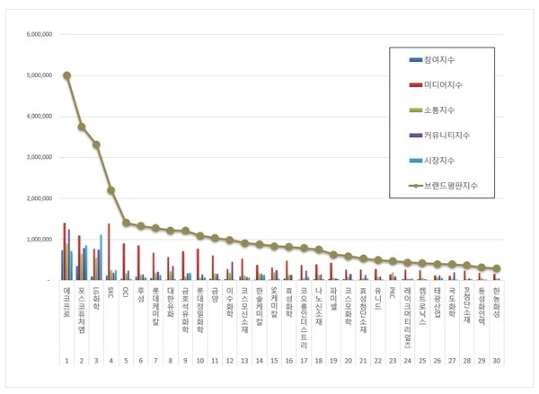 화학 상장기업 9월 브랜드평판 빅데이터 분석