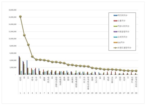 대기업집단 9월 브랜드평판 빅데이터 분석