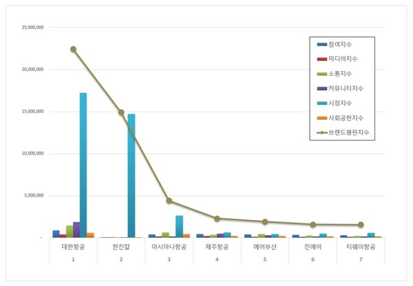 항공사 상장기업 9월 브랜드평판 빅데이터 분석