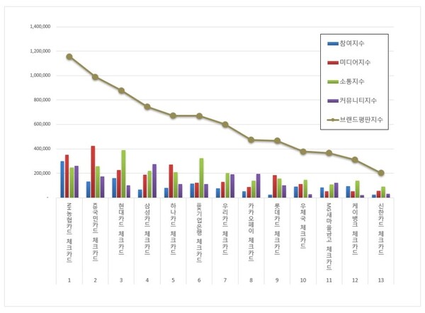 체크카드 9월 브랜드평판 빅데이터 분석
