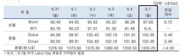 ▲ 중동산 Dubai유 등 국제유가의 일일 변동 현황