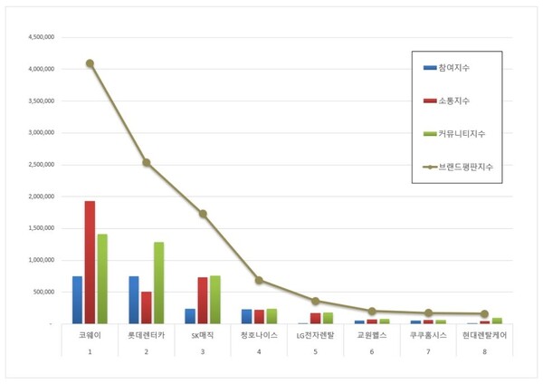 렌탈 9월 브랜드평판 빅데이터 분석