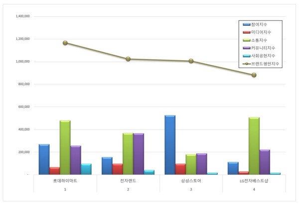 전자유통점 9월 브랜드평판 빅데이터 분석
