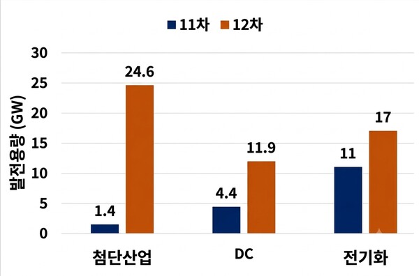 ▲ 정부의 12차 전기본 전력수요 재전망(2026년 8월 20일)