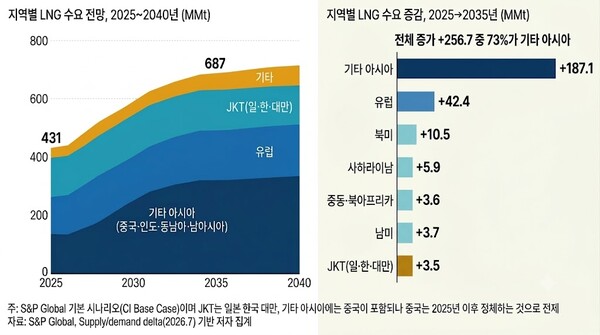 ▲ 세계 지역별 LNG 수요 전망