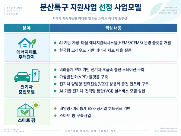 ▲ 분산특구 지원사업 선정 사업모델.