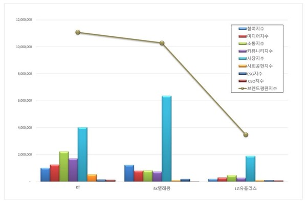 통신 상장기업 9월 브랜드평판 빅데이터 분석