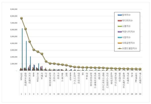 IT서비스 상장기업 9월 브랜드평판 빅데이터 분석