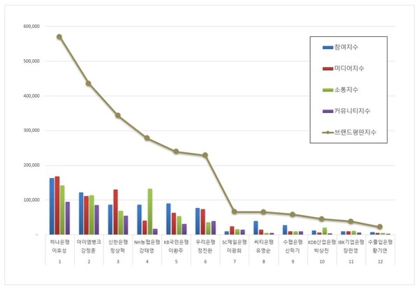 은행 CEO 9월 브랜드평판 빅데이터 분석