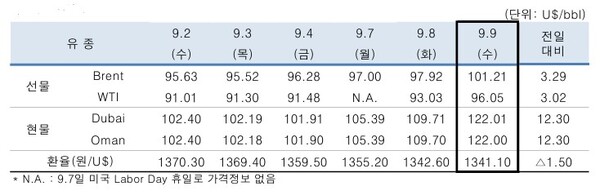 ▲ 중동산 Dubai유 등 국제유가의 일일 변동 현황