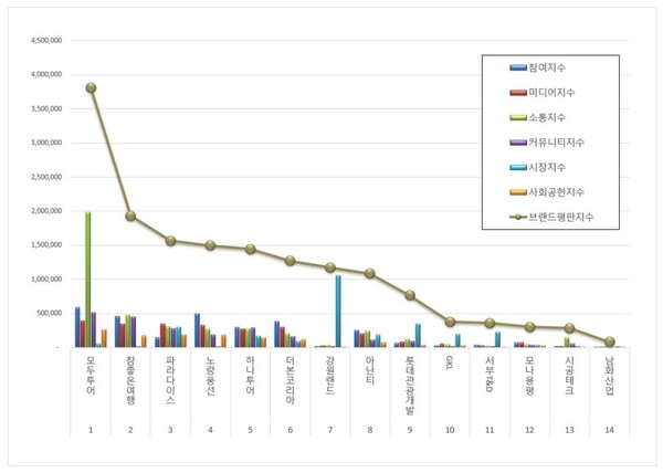레저 상장기업 9월 브랜드평판 빅데이터 분석