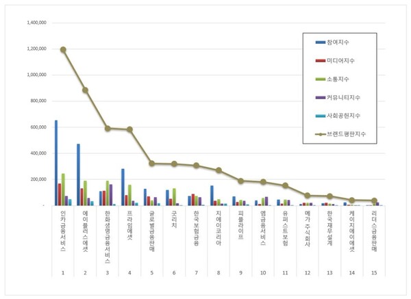 국내 독립 보험대리점 9월 브랜드평판 빅데이터 분석