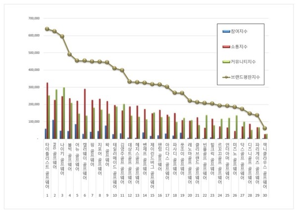 골프웨어 9월 브랜드평판 빅데이터 분석