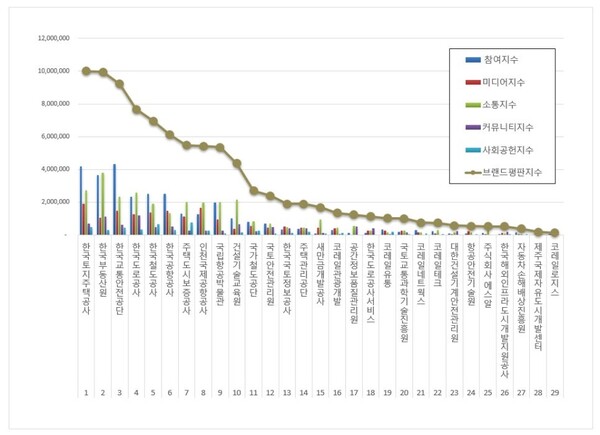 국토교통부 공공기관 9월 브랜드평판 빅데이터 분석