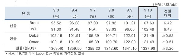 ▲ 중동산 DUbai유 등 국제유가의 일일 변동 현황