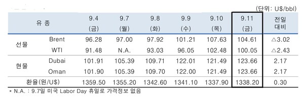 ▲ 중동산 Dubai유 등 국제유가의 일일 변동 현황