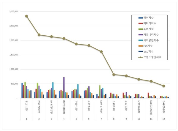 은행 9월 브랜드평판 빅데이터 분석