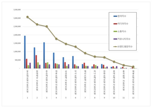 자동차보험 9월 브랜드평판 빅데이터 분석