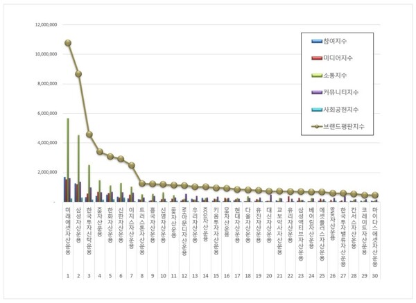자산운용사 9월 브랜드평판 빅데이터 분석