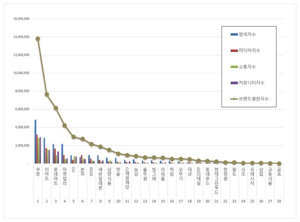 간편식 9월 브랜드평판 빅데이터 분석