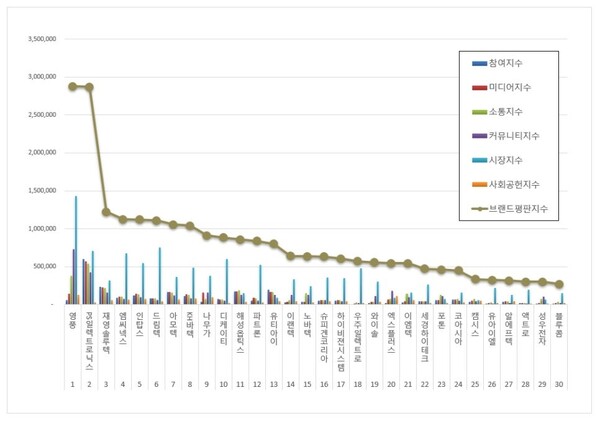 핸드셋 상장기업 9월 브랜드평판 빅데이터 분석