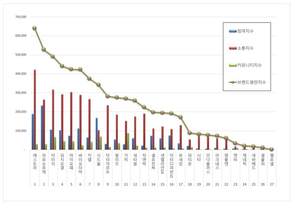 더마화장품 9월 브랜드평판 빅데이터 분석