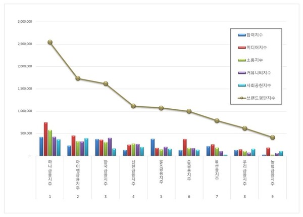 금융지주회사 9월 브랜드평판 빅데이터 분석
