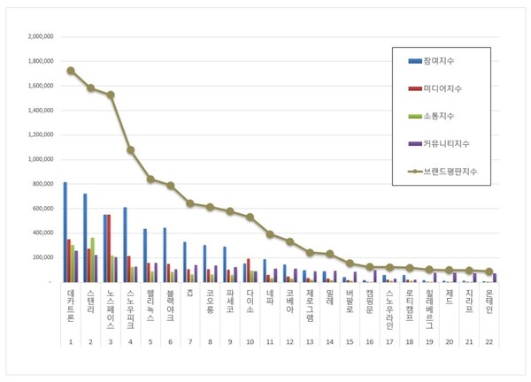 레저용품 9월 브랜드평판 빅데이터 분석