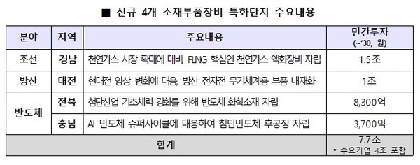 ▲ 신규 4개 소재부품장비 특화단지 주요내용.