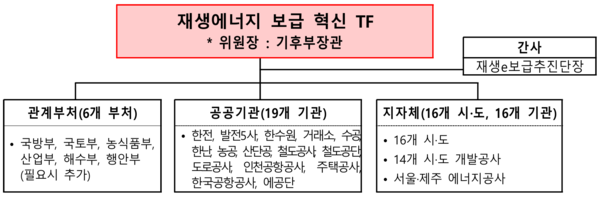 ▲재생에너지 보급 혁신 TF 전체 구성(안).