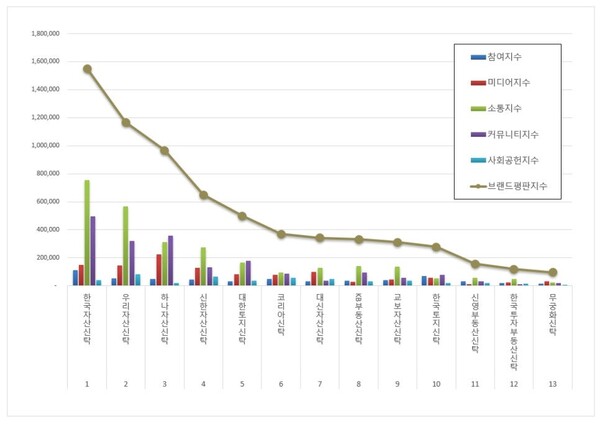 국내 부동산신탁 9월 브랜드평판 빅데이터 분석