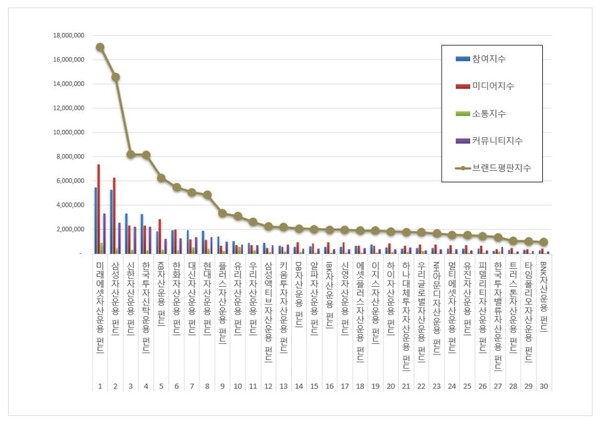 펀드 9월 브랜드평판 빅데이터 분석