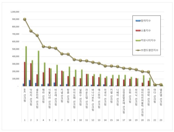 선크림 9월 브랜드평판 빅데이터 분석