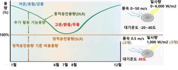 ▲정적송전용량(SLR)은 가장 최악조건(온도40℃, 풍속0.5㎧) 에서 계산된 송전용량이며, 동적송전용량(DLR)은 기상예보·센서 취득정보를 기반으로 일정 시간단위로 계산된 송전용량을 뜻한다.